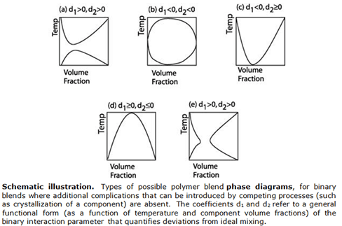 Compatibilization Of Immiscible Polymers Blends