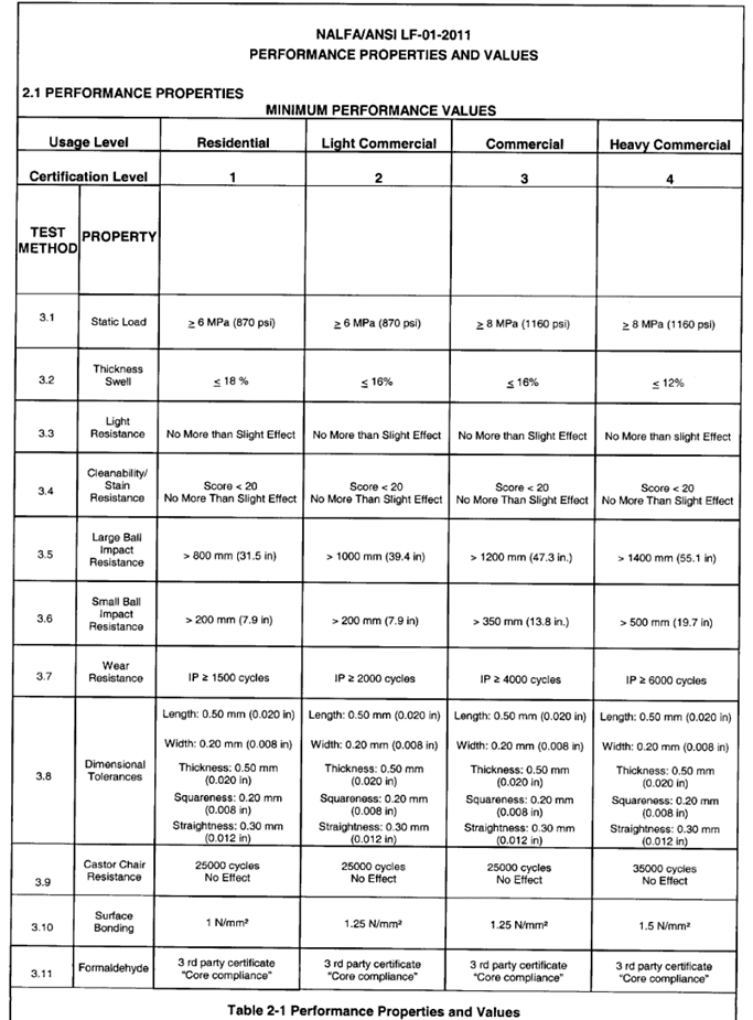 Testing Standards Laminate Flooring Products